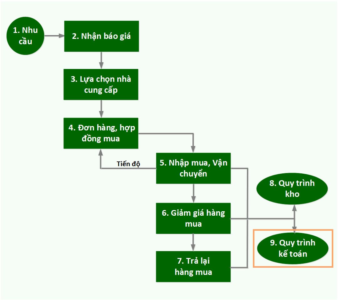 Quy trình quản lý thu chi tiền